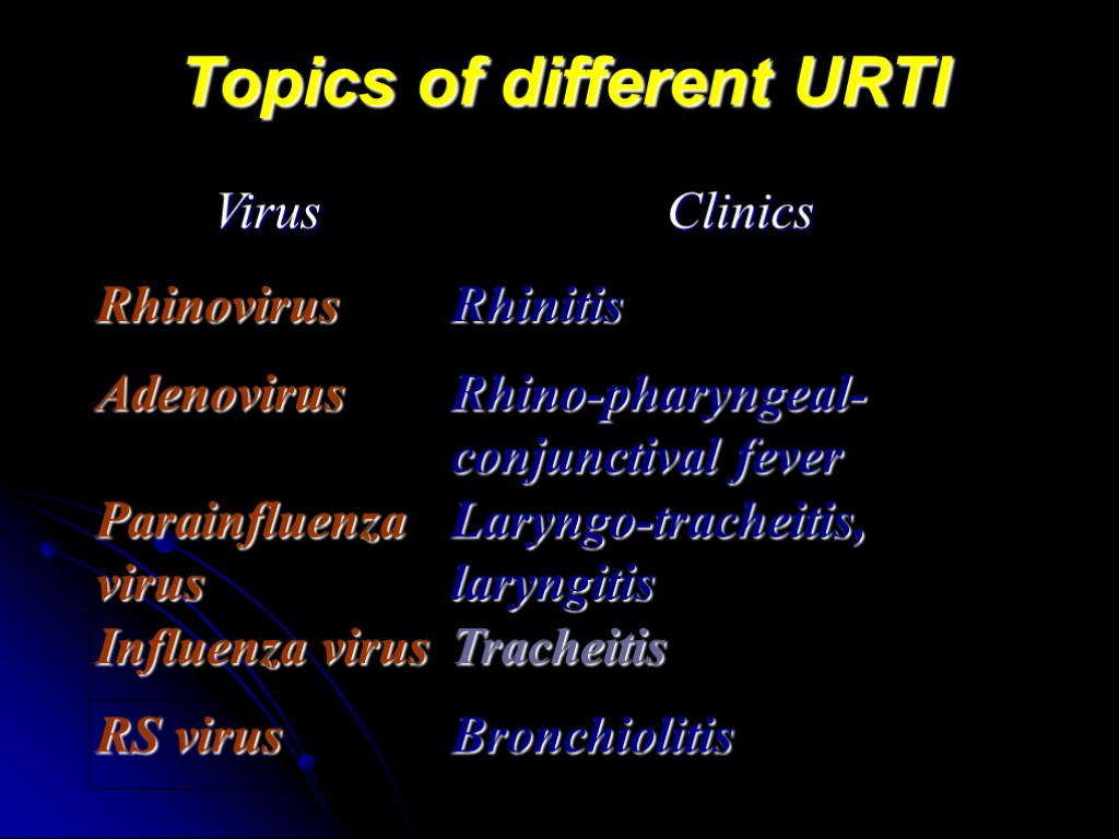 Topics of different URTI